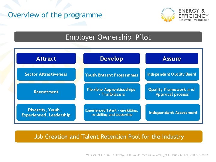 Overview of the programme Employer Ownership Pilot Attract Develop Assure Sector Attractiveness Youth Entrant