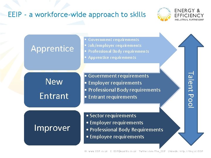 EEIP - a workforce-wide approach to skills Apprentice Improver Government requirements Job/employer requirements Professional