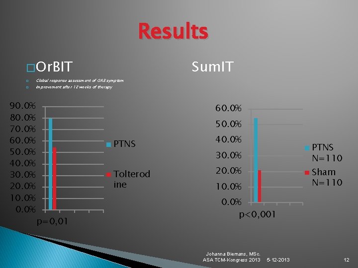 Results � Or. BIT � Global response assessment of OAB symptom � improvement after