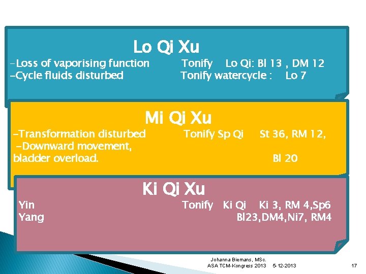 Lo Qi Xu -Loss of vaporising function -Cycle fluids disturbed Tonify Lo Qi: Bl