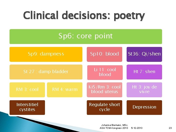 Clinical decisions: poetry Sp 6: core point Sp 9: dampness Sp 10: blood St