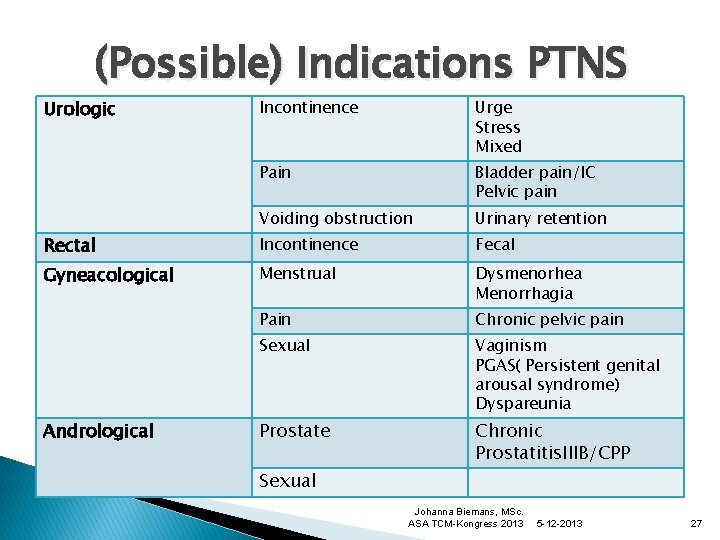 (Possible) Indications PTNS Urologic Incontinence Urge Stress Mixed Pain Bladder pain/IC Pelvic pain Voiding