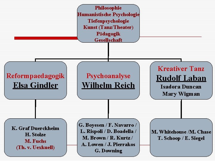 Philosophie Humanistische Psychologie Tiefenpsychologie Kunst (Tanz/Theater) Pädagogik Gesellschaft Reformpaedagogik Psychoanalyse Elsa Gindler Wilhelm Reich