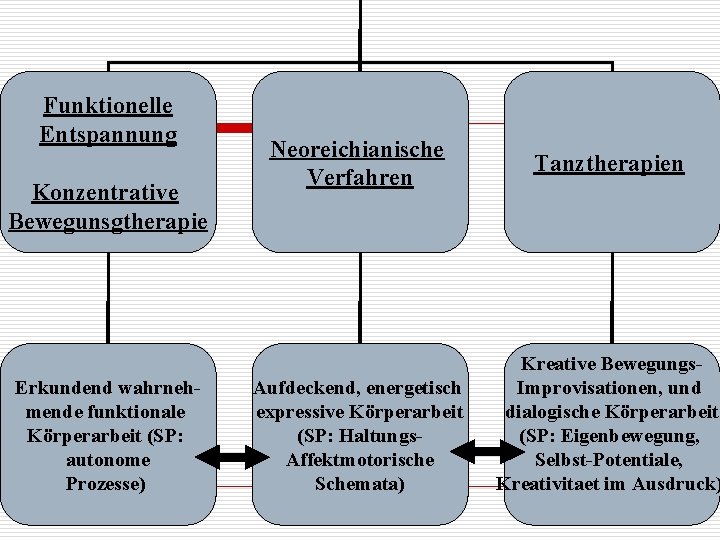 Funktionelle Entspannung Konzentrative Bewegunsgtherapie Erkundend wahrnehmende funktionale Körperarbeit (SP: autonome Prozesse) Neoreichianische Verfahren Aufdeckend,