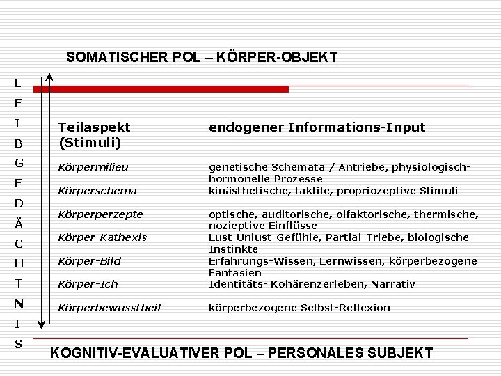 SOMATISCHER POL – KÖRPER-OBJEKT L E I endogener Informations-Input B Teilaspekt (Stimuli) G Körpermilieu