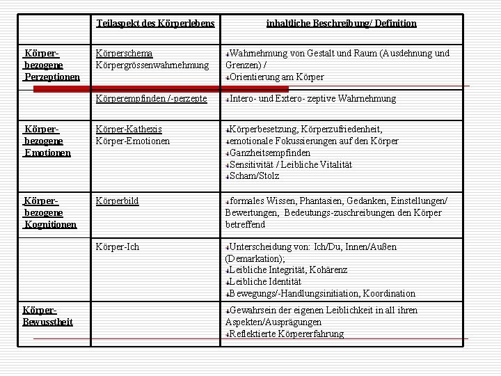 Teilaspekt des Körperlebens Körperbezogene Perzeptionen Körperschema Körpergrössenwahrnehmung inhaltliche Beschreibung/ Definition Wahrnehmung von Gestalt und