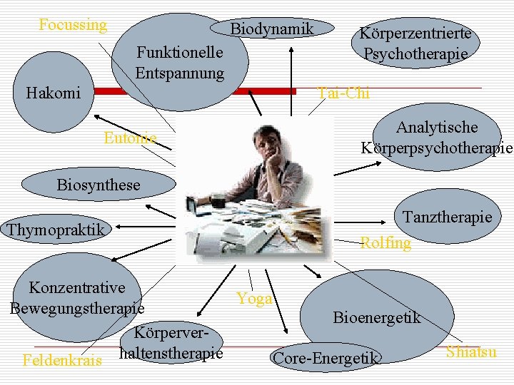 Focussing Biodynamik Funktionelle Entspannung Hakomi Körperzentrierte Psychotherapie Tai-Chi Eutonie Analytische Körperpsychotherapie Biosynthese Thymopraktik Tanztherapie