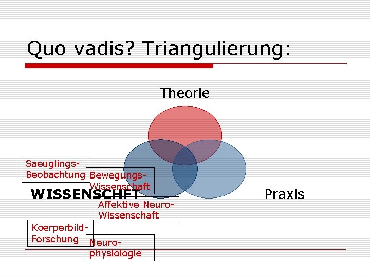 Quo vadis? Triangulierung: Theorie Saeuglings. Beobachtung Bewegungs. Wissenschaft WISSENSCHFT Affektive Neuro. Wissenschaft Koerperbild. Forschung