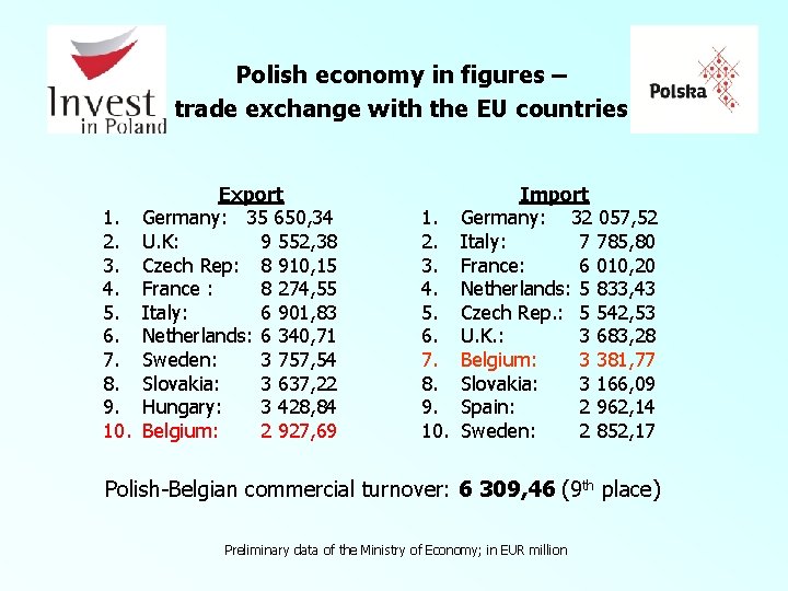 Polish economy in figures – trade exchange with the EU countries Export 1. Germany: