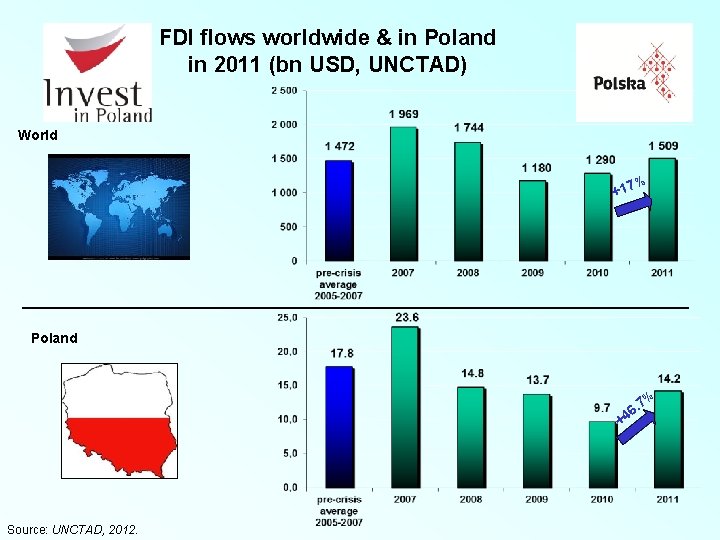 FDI flows worldwide & in Poland in 2011 (bn USD, UNCTAD) World +17 %