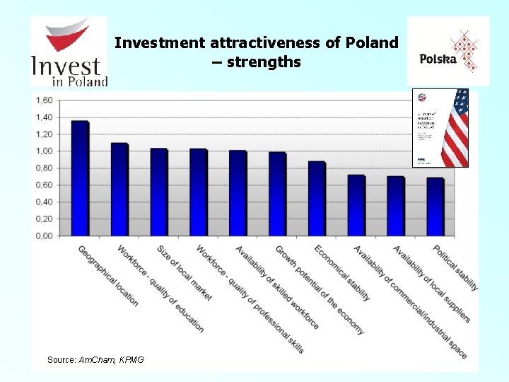 Investment attractiveness of Poland – strengths Source: Am. Cham, KPMG 