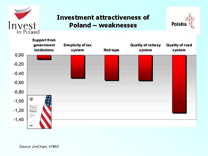 Investment attractiveness of Poland – weaknesses Source: Am. Cham, KPMG 