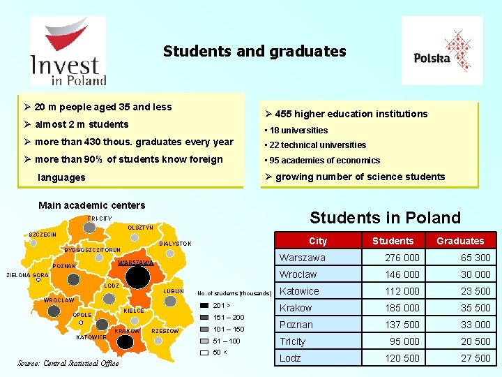 Students and graduates Ø 20 m people aged 35 and less Ø 455 higher