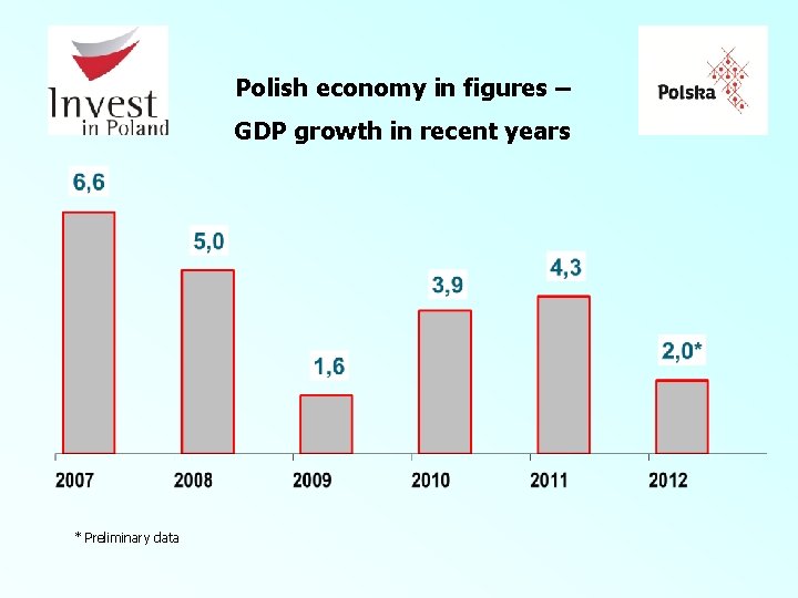 Polish economy in figures – GDP growth in recent years * Preliminary data 