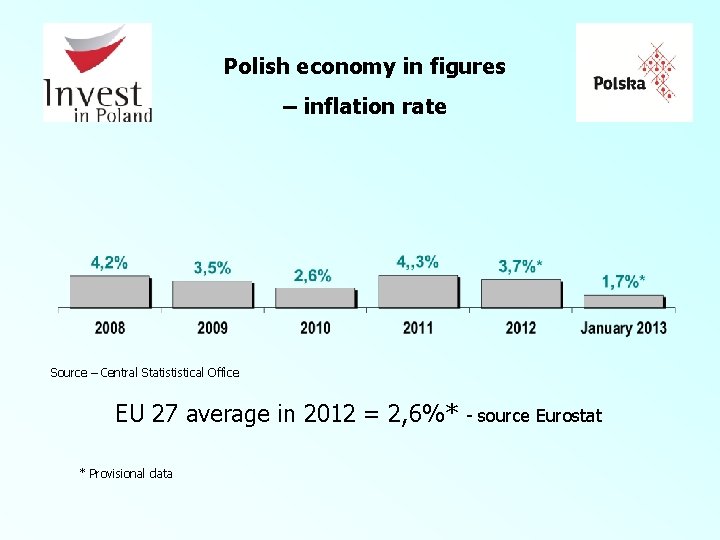 Polish economy in figures – inflation rate Source – Central Statististical Office EU 27