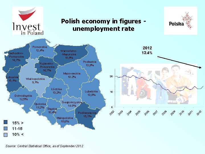 Polish economy in figures unemployment rate Pomorskie 12, 4% Zachodnio-Pomorskie 16, 7% Podlaskie 13,