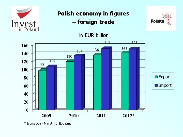 Polish economy in figures – foreign trade in EUR billion * Estimation – Ministry