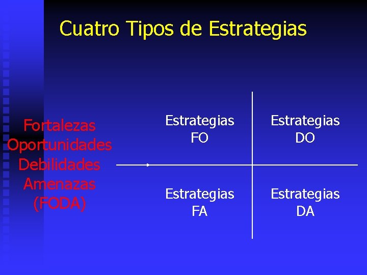 Cuatro Tipos de Estrategias Fortalezas Oportunidades Debilidades Amenazas (FODA) Estrategias FO Estrategias DO Estrategias