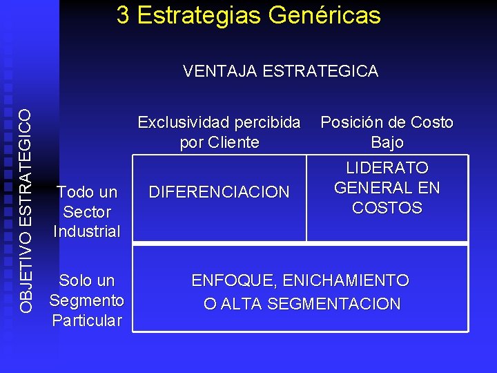 3 Estrategias Genéricas OBJETIVO ESTRATEGICO VENTAJA ESTRATEGICA Todo un Sector Industrial Solo un Segmento