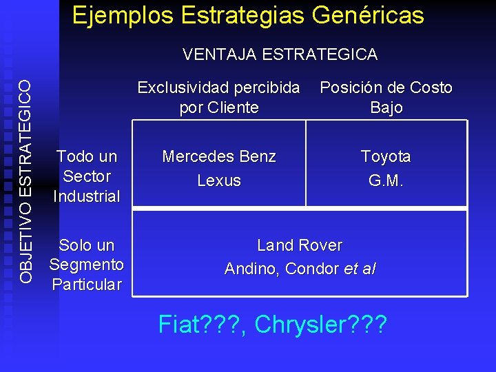 Ejemplos Estrategias Genéricas OBJETIVO ESTRATEGICO VENTAJA ESTRATEGICA Todo un Sector Industrial Solo un Segmento