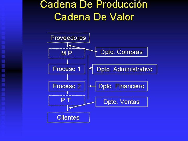 Cadena De Producción Cadena De Valor Proveedores M. P. Proceso 1 Dpto. Compras Dpto.