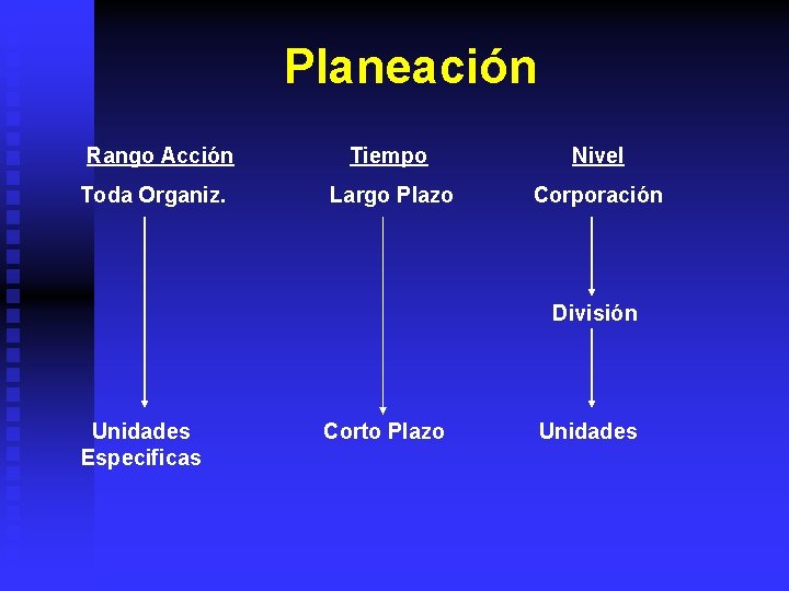 Planeación Rango Acción Toda Organiz. Tiempo Nivel Largo Plazo Corporación División Unidades Especificas Corto