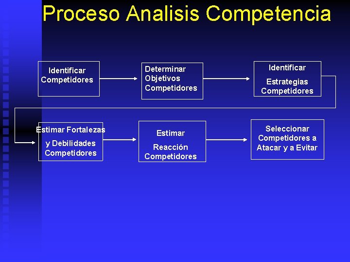 Proceso Analisis Competencia Identificar Competidores Determinar Objetivos Competidores Estimar Fortalezas Estimar y Debilidades Competidores