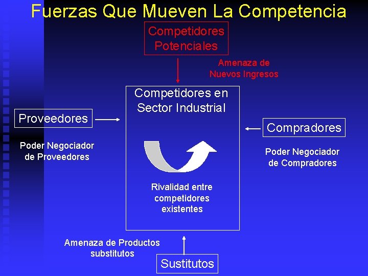 Fuerzas Que Mueven La Competencia Competidores Potenciales Amenaza de Nuevos Ingresos Proveedores Competidores en