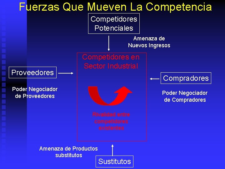 Fuerzas Que Mueven La Competencia Competidores Potenciales Amenaza de Nuevos Ingresos Proveedores Competidores en