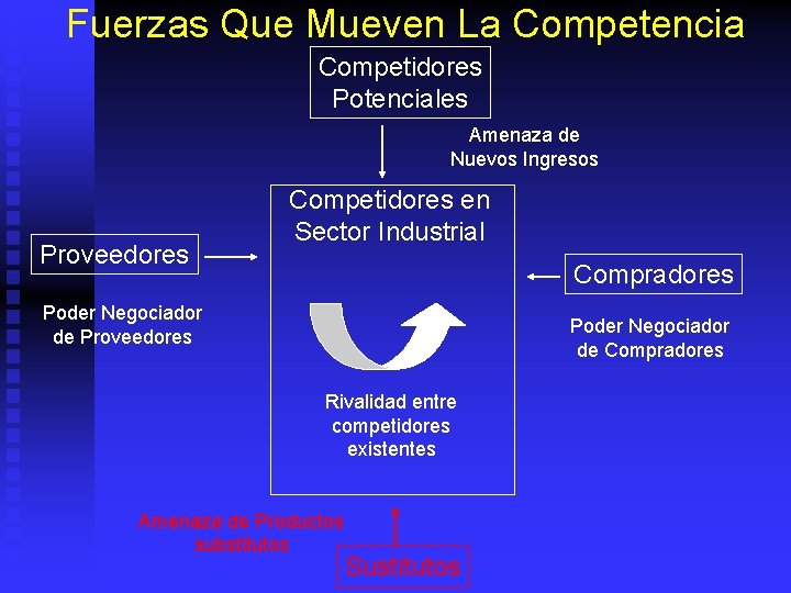 Fuerzas Que Mueven La Competencia Competidores Potenciales Amenaza de Nuevos Ingresos Proveedores Competidores en