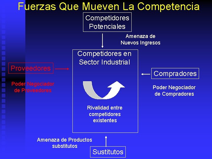Fuerzas Que Mueven La Competencia Competidores Potenciales Amenaza de Nuevos Ingresos Proveedores Competidores en