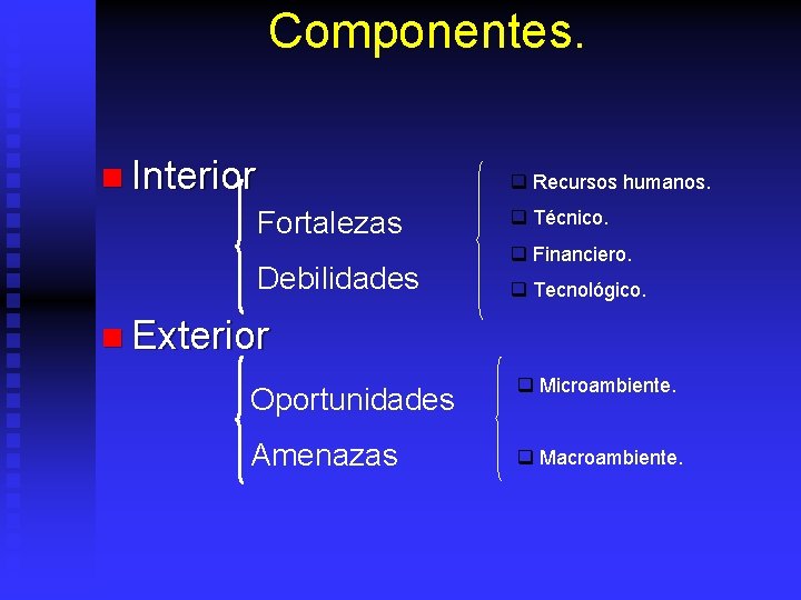 Componentes. n Interior Fortalezas Debilidades q Recursos humanos. q Técnico. q Financiero. q Tecnológico.