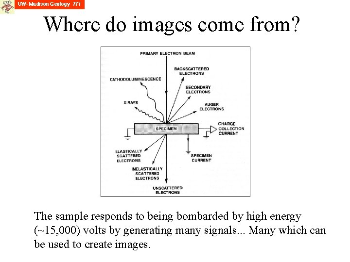 Where do images come from? The sample responds to being bombarded by high energy