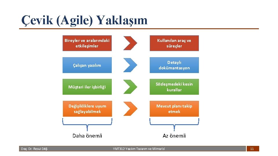 Çevik (Agile) Yaklaşım Doç. Dr. Resul DAŞ Bireyler ve aralarındaki etkileşimler Kullanılan araç ve