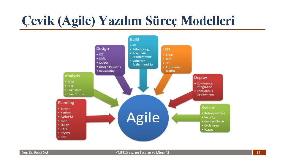 Çevik (Agile) Yazılım Süreç Modelleri Doç. Dr. Resul DAŞ YMT 312 Yazılım Tasarım ve