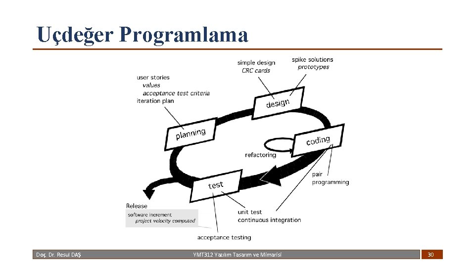 Uçdeğer Programlama Doç. Dr. Resul DAŞ YMT 312 Yazılım Tasarım ve Mimarisi 30 