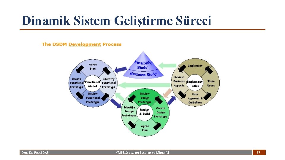 Dinamik Sistem Geliştirme Süreci Doç. Dr. Resul DAŞ YMT 312 Yazılım Tasarım ve Mimarisi