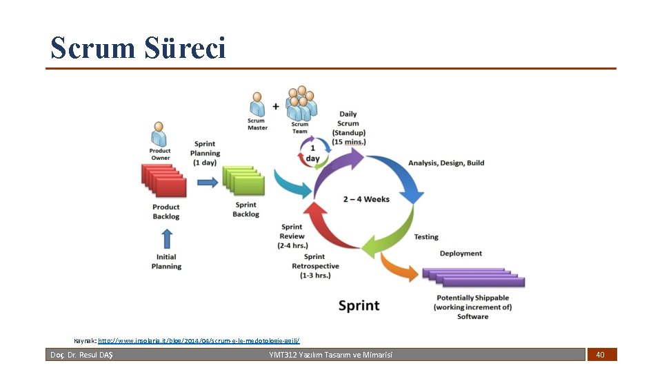 Scrum Süreci Kaynak: http: //www. insolaria. it/blog/2014/04/scrum-e-le-medotologie-agili/ Doç. Dr. Resul DAŞ YMT 312 Yazılım