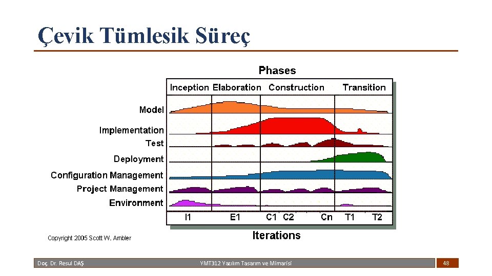 Çevik Tümlesik Süreç Doç. Dr. Resul DAŞ YMT 312 Yazılım Tasarım ve Mimarisi 48
