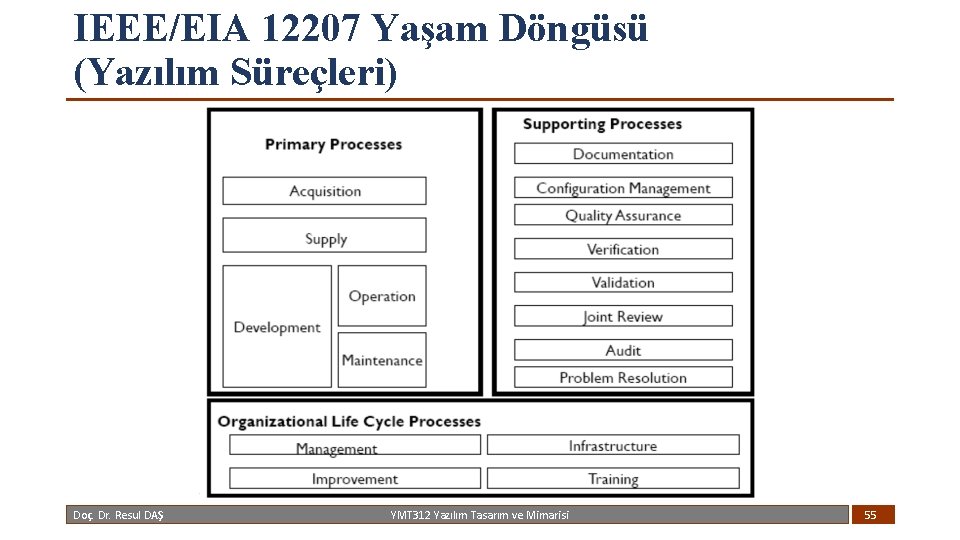 IEEE/EIA 12207 Yaşam Döngüsü (Yazılım Süreçleri) Doç. Dr. Resul DAŞ YMT 312 Yazılım Tasarım