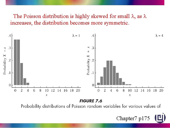 The Poisson distribution is highly skewed for small l, as l increases, the distribution