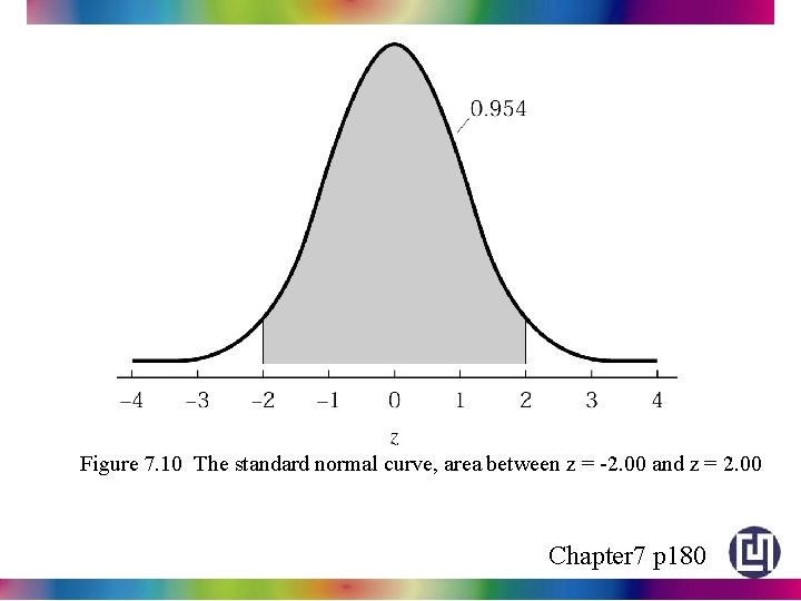 Figure 7. 10 The standard normal curve, area between z = -2. 00 and