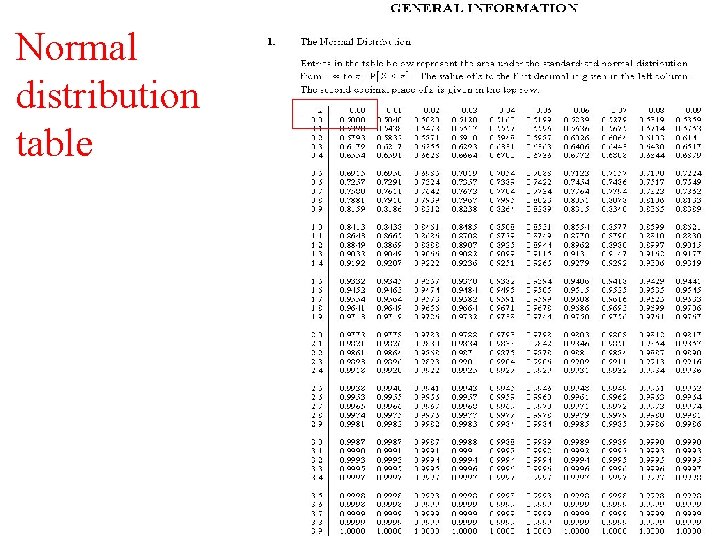 Normal distribution table Normal distribution table