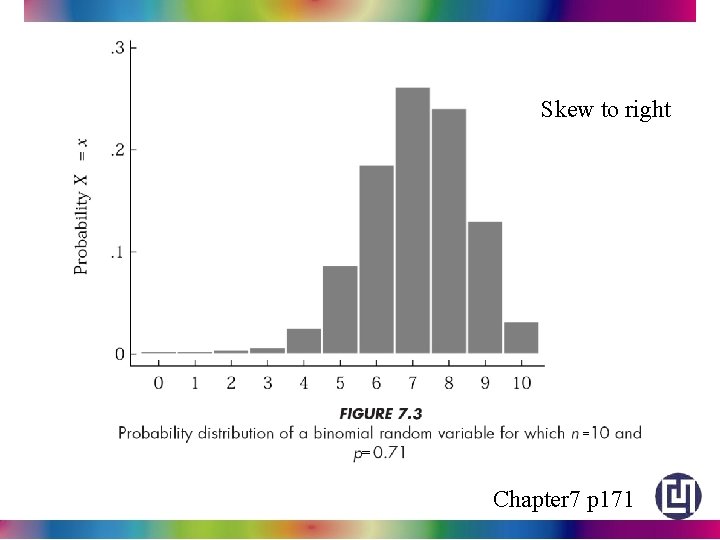 Skew to right = = Chapter 7 p 171 