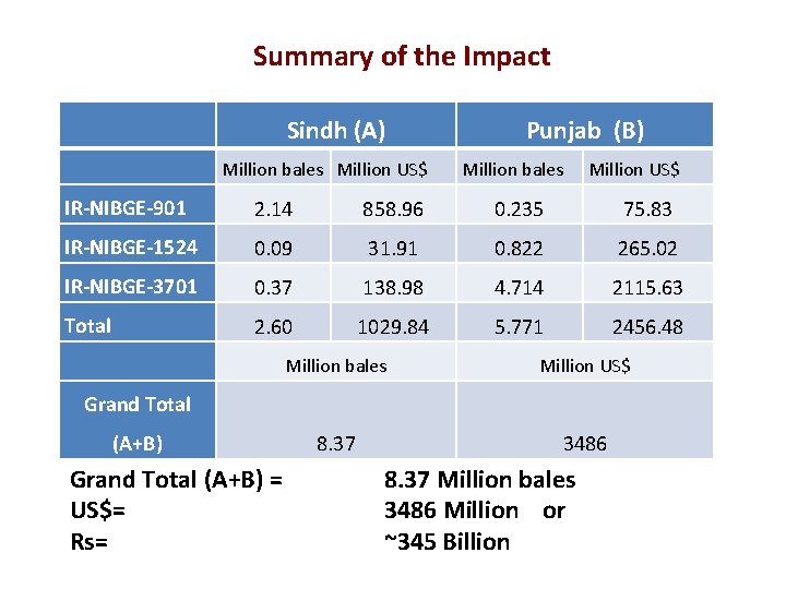 Summary of the Impact Sindh (A) Million bales Million US$ Punjab (B) Million bales