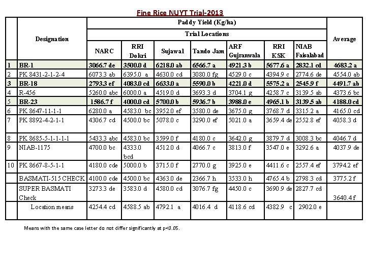 Fine Rice NUYT Trial-2013 Paddy Yield (Kg/ha) Designation 1 2 3 4 5 6