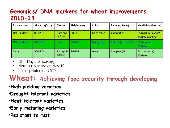 Genomics/ DNA markers for wheat improvements 2010 -13 Strain name Maturity(DH*) Disease Height (cm)