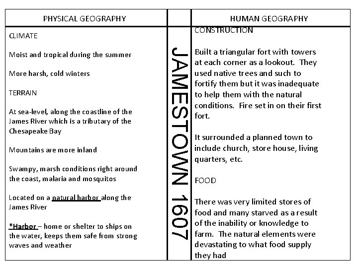 HUMAN GEOGRAPHY CONSTRUCTION PHYSICAL GEOGRAPHY CLIMATE More harsh, cold winters TERRAIN At sea-level, along