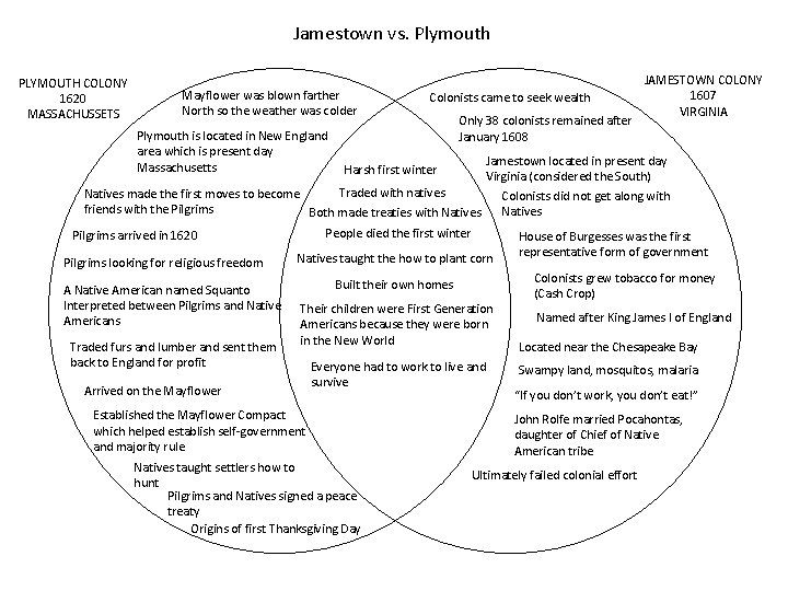 Jamestown vs. Plymouth PLYMOUTH COLONY 1620 MASSACHUSSETS Mayflower was blown farther North so the