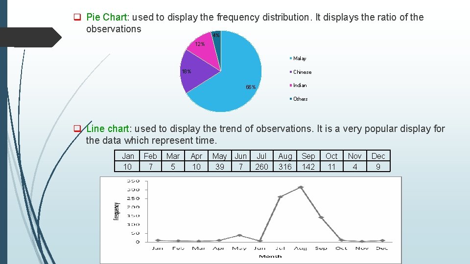 q Pie Chart: used to display the frequency distribution. It displays the ratio of